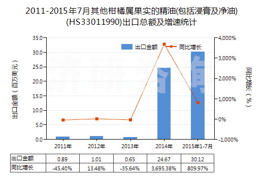 2011-2015年7月其他柑橘屬果實(shí)的精油(包括浸膏及凈油)(HS33011990)出口總額及增速統(tǒng)計(jì)